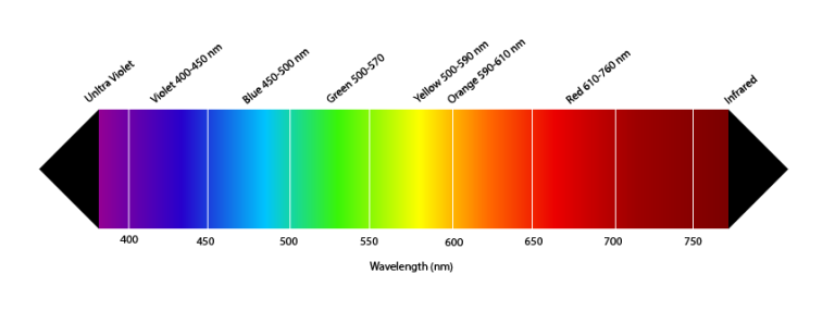 Colour temperature of light explained - Synergy Creativ